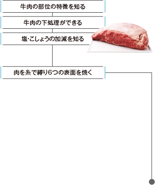 牛肉の部位の特徴を知る / 牛肉の下処理ができる / 塩・こしょうの加減を知る / 肉を糸で縛り6つの表面を焼く