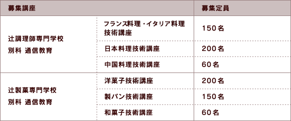 表:募集講座・募集定員