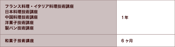表:受講年限