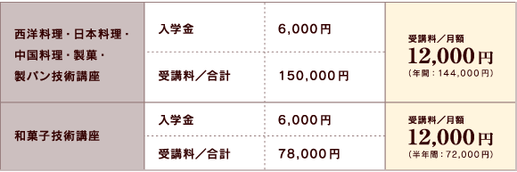 表:学費