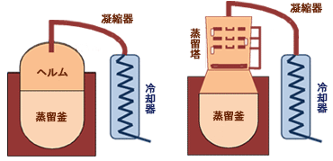 単式蒸留装置（左）と連続式蒸留装置（右）の簡略図