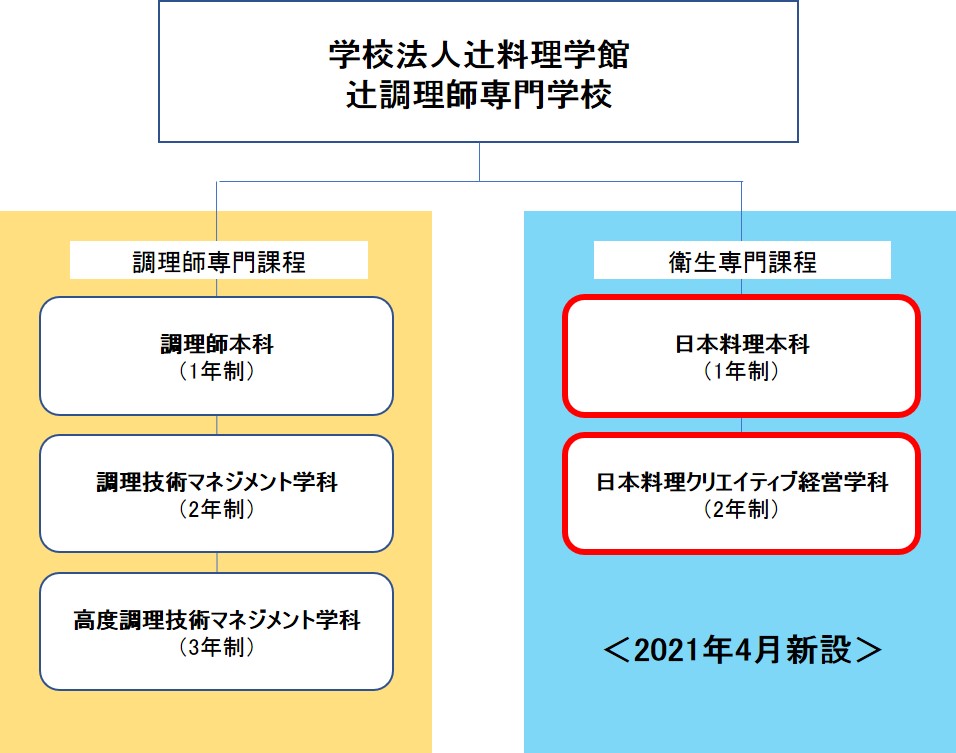 2021年4月*辻調理師専門学校に日本料理だけに特化した新学科誕生