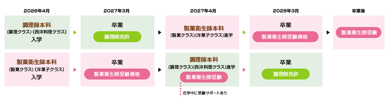 学費 辻調グループ 食のプロを育てる学校