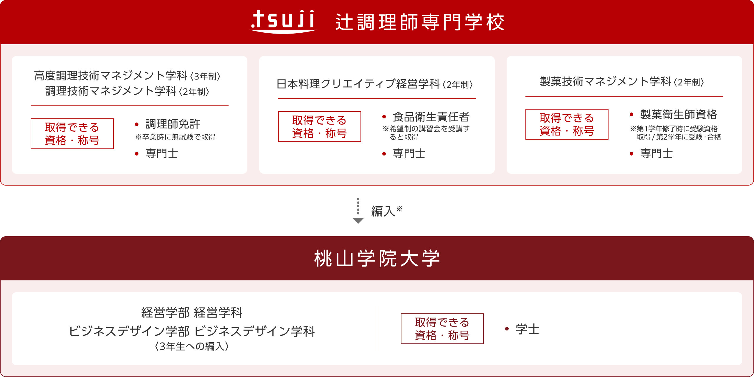 辻調理師専門学校から桃山学院大学への編入について