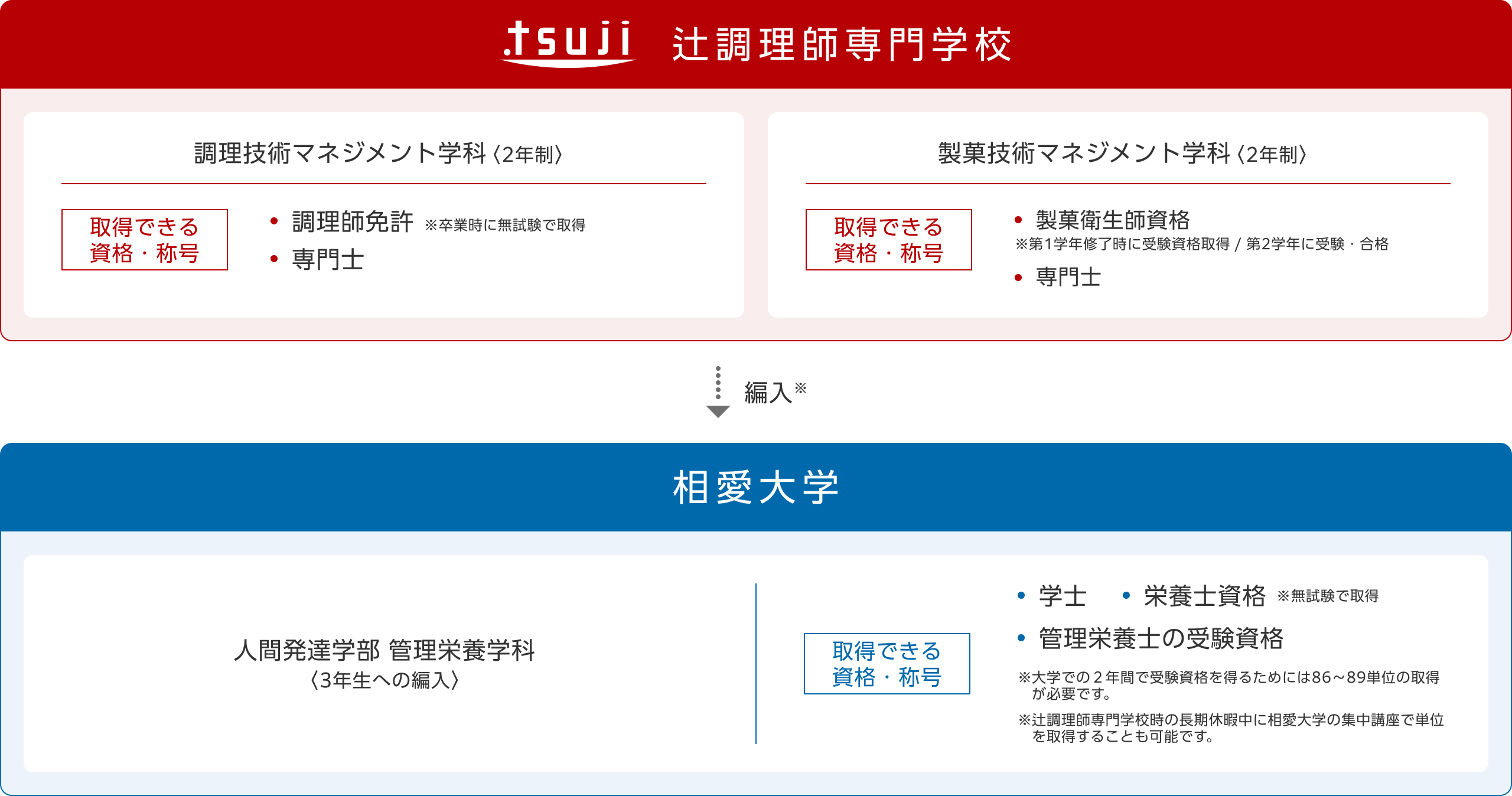 辻調理師専門学校から相愛大学への編入について