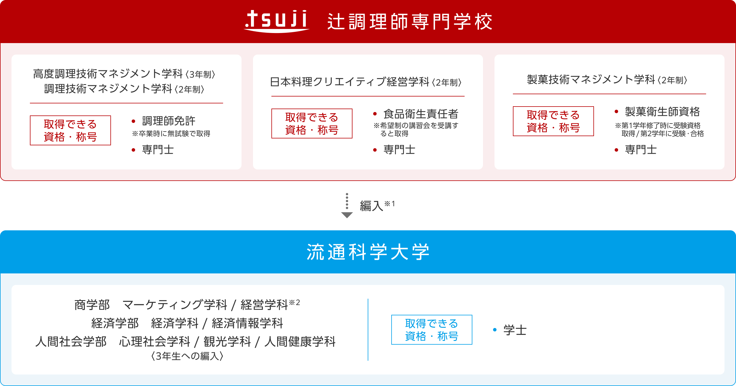 辻調理師専門学校から流通科学大学への編入について